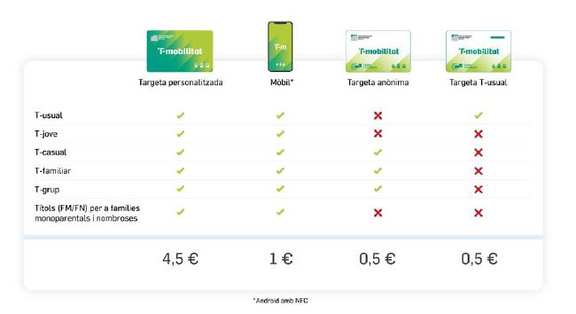 Gràfic de títols de transport vàlids amb T-mobilitat. /Foto: ATM