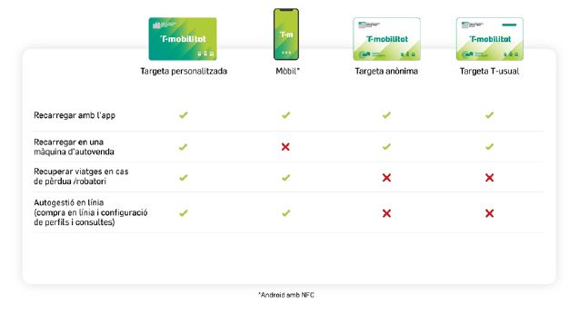 Gràfic de títols de transport vàlids amb T-mobilitat. /Foto: ATM