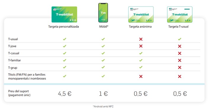 Nous formats T-mobilitat. /Foto: ATM