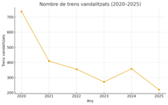 Trens pintats. /Foto: TMB