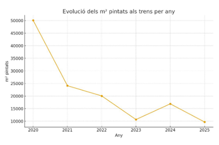 Trens pintats. /Foto: TMB