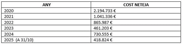 Gràfic costos. /Foto: TMB