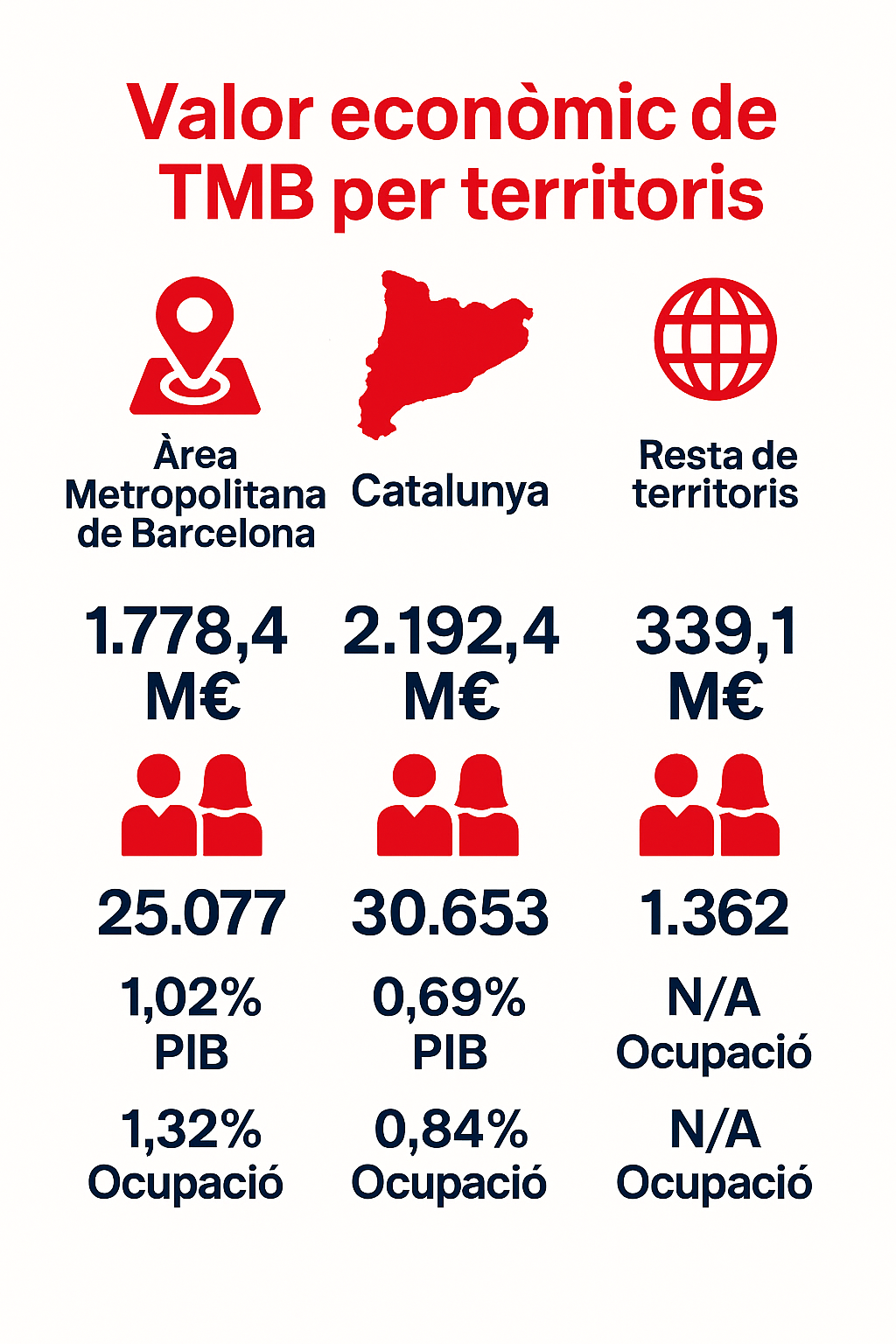 Valor per territoris./ Foto: TMB