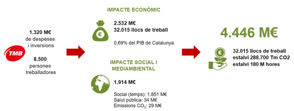 Impacte econòmic TMB. /Foto: TMB