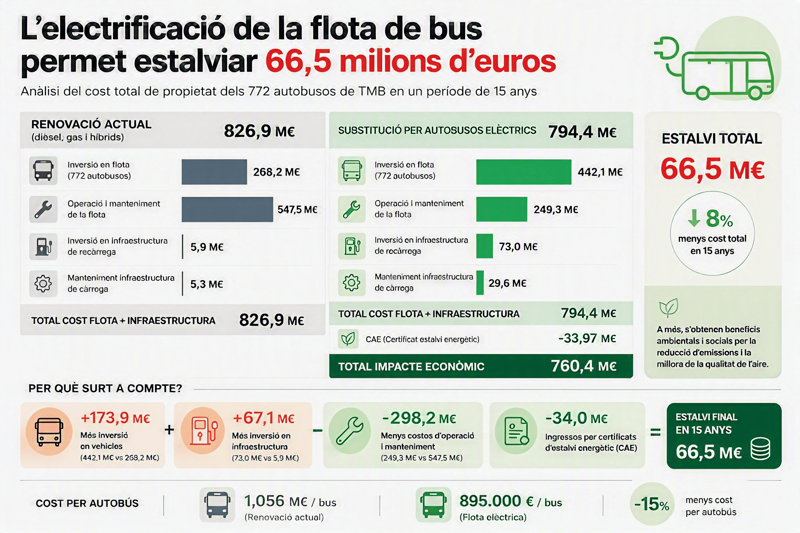 Gràfic electrificació flota. /Foto: TMB