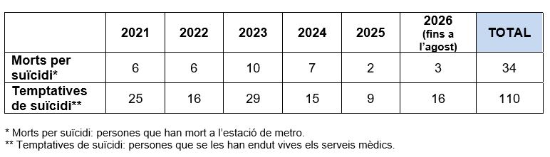 Taula amb les xifres de morts i temptarives de su&iuml;cidi al metro de Barcelona, des de 2021 / TMB