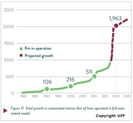 Creixement global dels metros automàtics (km de línies operades en mode automàtic en la seva totalitat) / Font: UITP