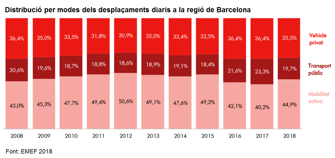 Distribució dels modes de transport a la regió metropolitana de Barcelona / Font: ATM