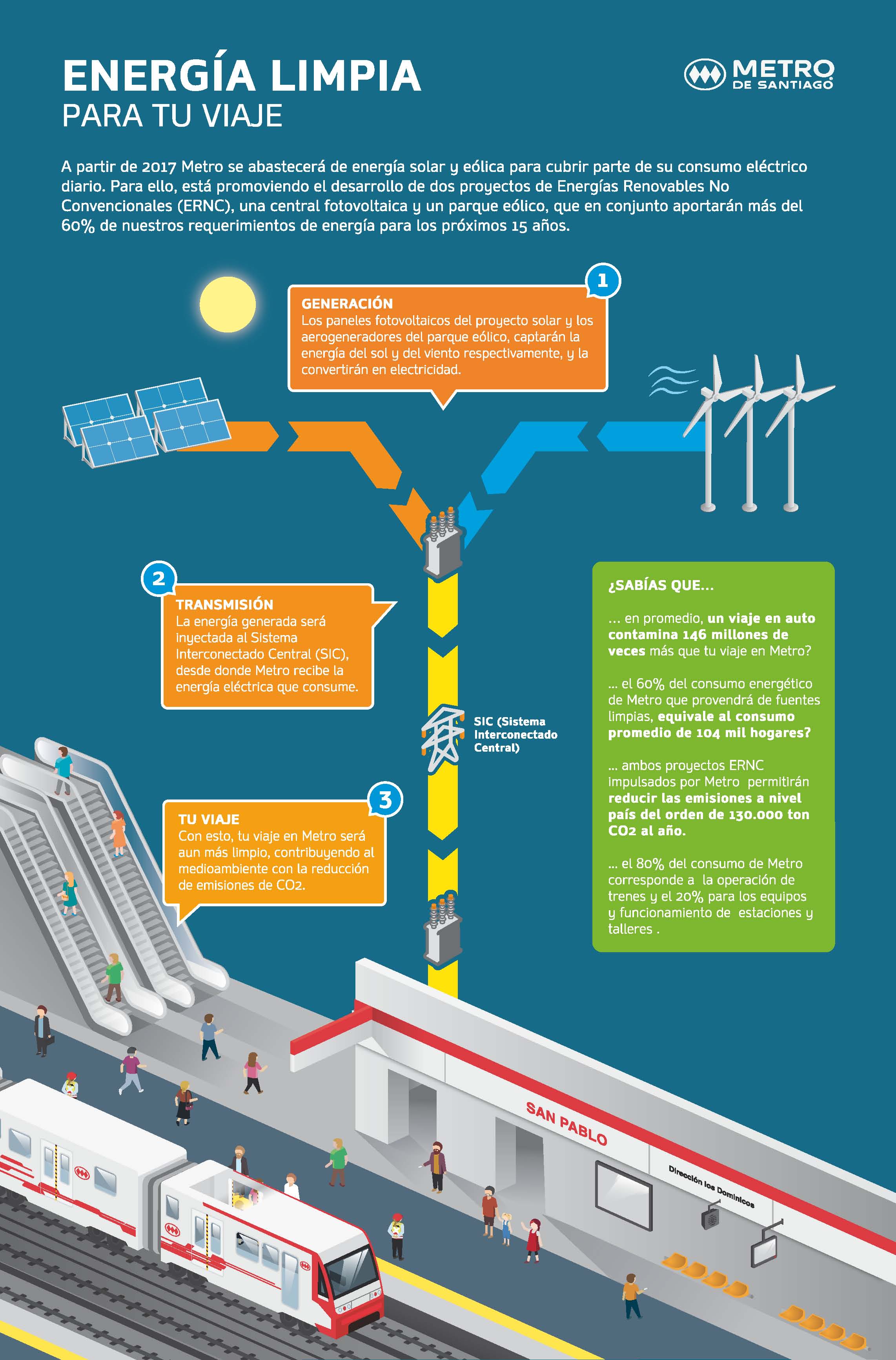 Infografia sobre l'energia neta elaborada pel metro de Santiago de Xile