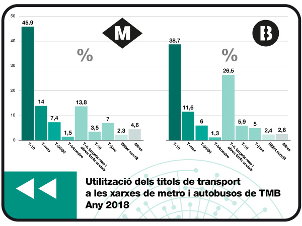 Utilització dels títols de transport a les xarxes de TMB el 2018