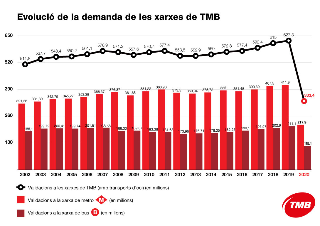 Infografia amb l'evolució de la demanda de les xarxes de TMB
