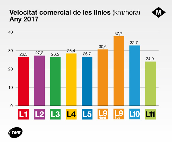 Infografia de les velocitats comercials de les línies del metro de Barcelona