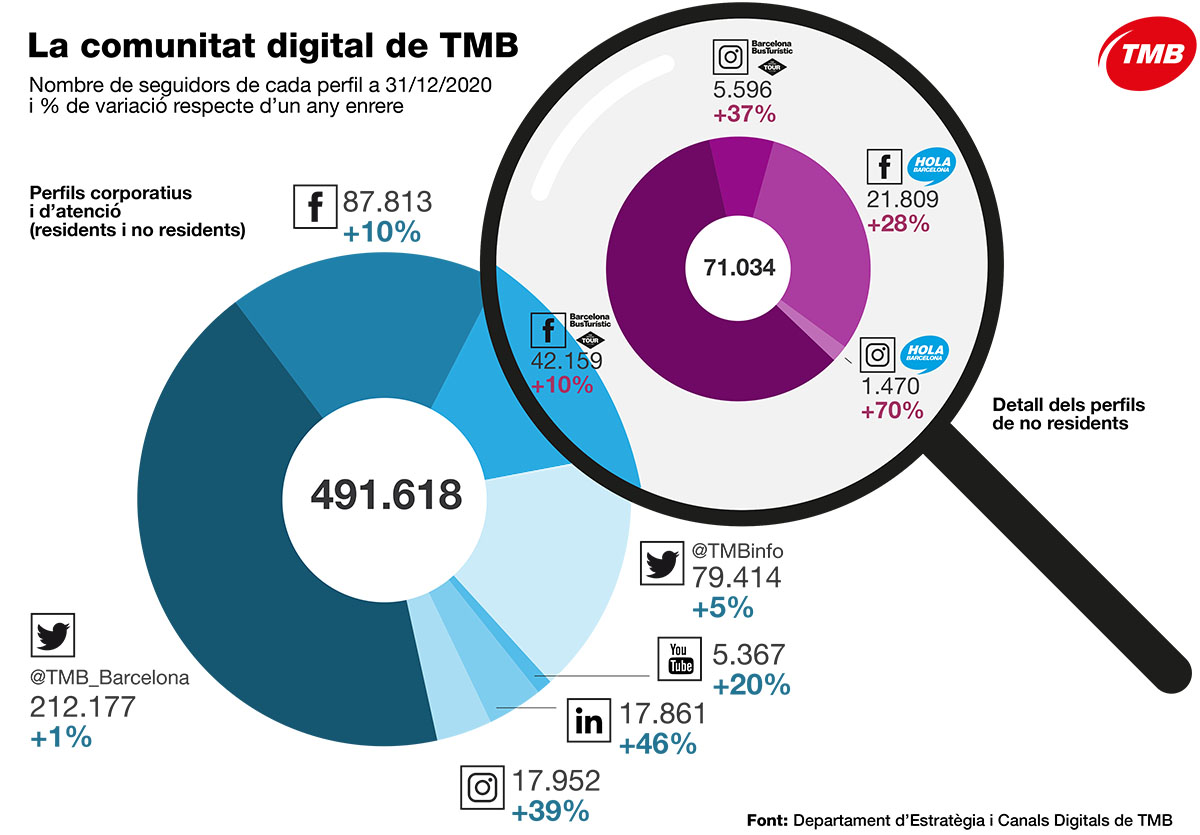Gràfic que mostra el nombre de seguidors de cada perfil de TMB a les xarxes socials
