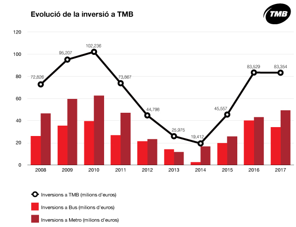Evolució de les inversions de TMB 2008-2017