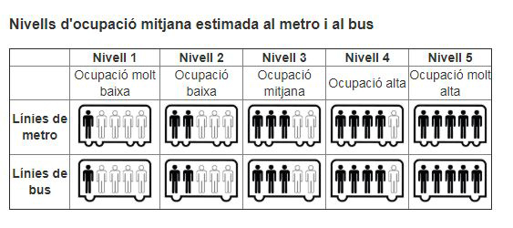 Esquema dels nivells d'ocupació mitjana estimada al metro i al bus / Imatge: TMB
