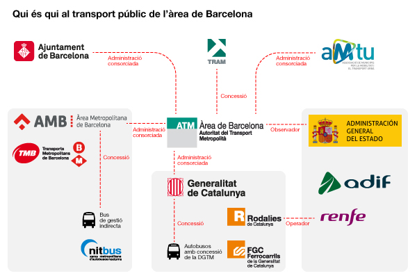 Esquema de la relació entre administracions i empreses de transport a l'àrea de Barcelona