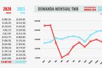 Demanda mensual TMB 2020-2021