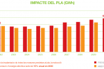 Gràfica de l'estalvi energètic. /Foto: TMB