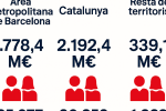 Valor per territoris./ Foto: TMB