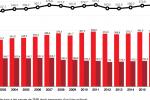 Gràfic d'evolució de la demanda a les xarxes de TMB des del 2002 al 2017