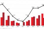 Gràfic amb l'evolució de les inversions de TMB