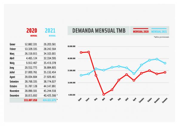 Demanda mensual TMB 2020-2021 Demanda mensual TMB 2020-2021