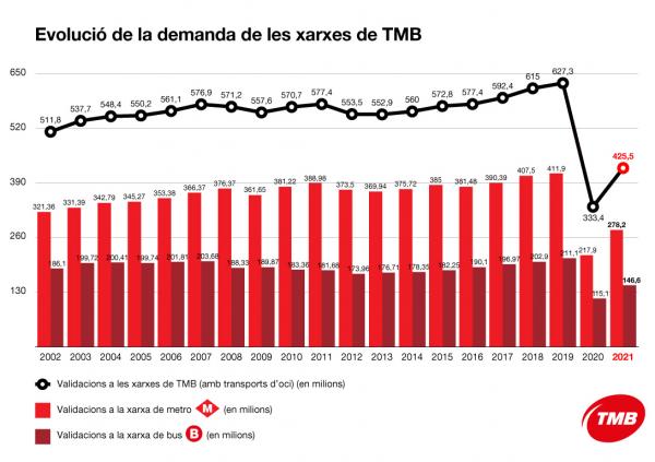 Evolució de la demanda de les xarxes de TMB