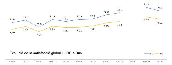 Evolució de la satisfacció global i l'ISC a Bus Evolució de la satisfacció global i l'ISC a Bus