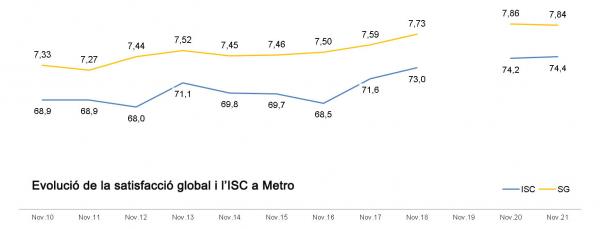 Evolució de la satisfacció global i l'ISC a Metro Evolució de la satisfacció global i l'ISC a Metro