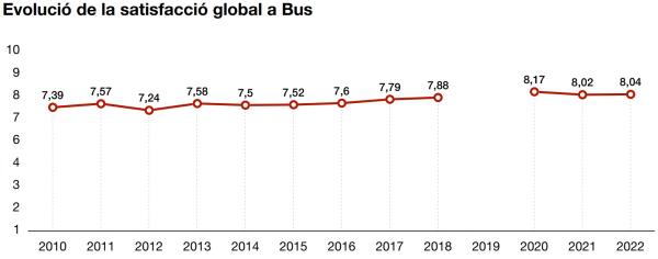 Gràfic satisfacció bus. /Foto: TMB