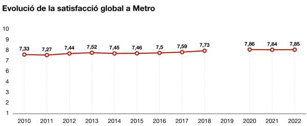 Gràfic satisfacció metro. /Foto: TMB