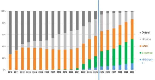 Gràfic evolució flota. /Foto: TMB
