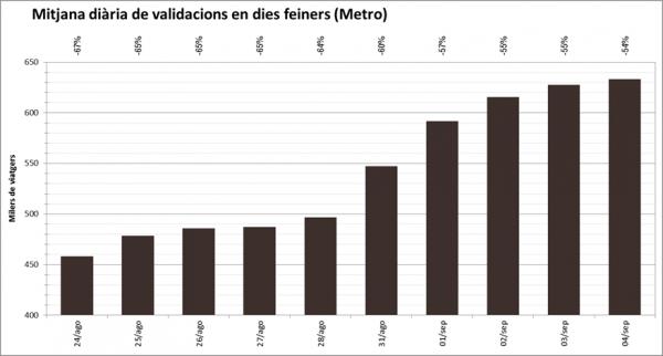 Mitjana diària de validacions en dies feiners (Metro) / Font: TMB