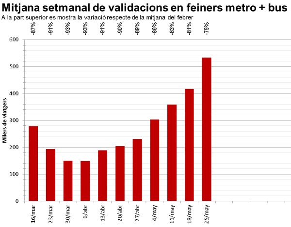 Gràfic de les mitjanes setmanals de validacions en dies feiners