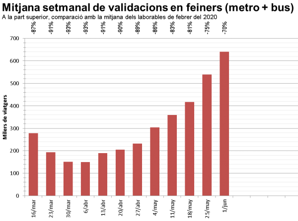 Gràfic de les mitjanes setmanals de validacions en dies feiners