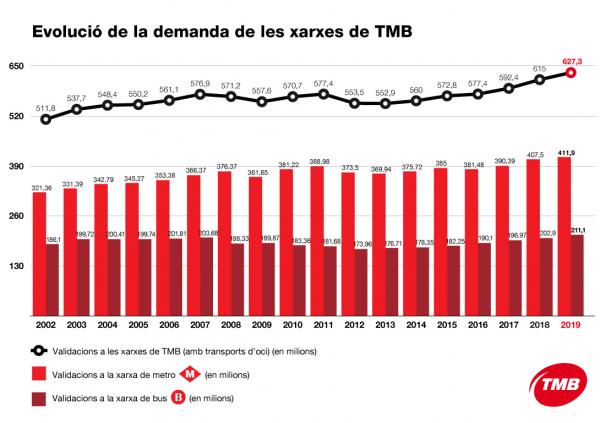 Infografia amb l'evolució de la demanda de les xarxes de TMB