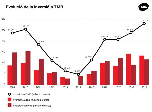 Gràfic amb l'evolució de les inversions de TMB