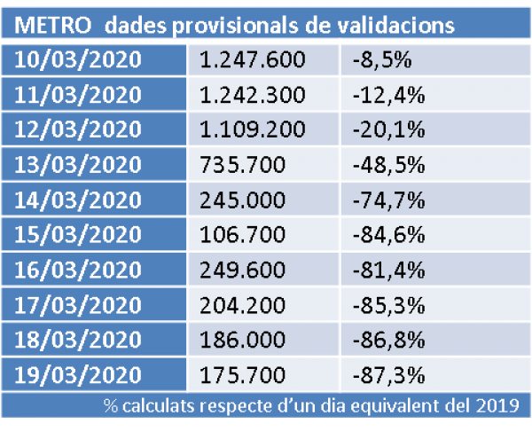 Taula amb l'evolució de la demanda de metro